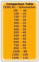 Core RC Silicone Oil - 1000cSt (80wt) - 60ml